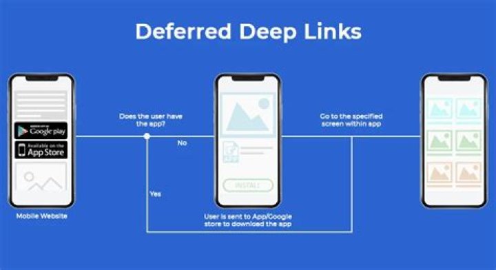 Deep Linking: The Ultimate Guide to Deephot Links